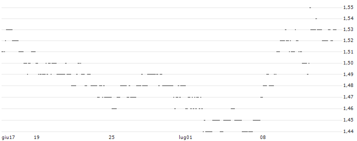 TURBO UNLIMITED SHORT- OPTIONSSCHEIN OHNE STOPP-LOSS-LEVEL - REPSOL : Grafico di Prezzo (5 giorni)