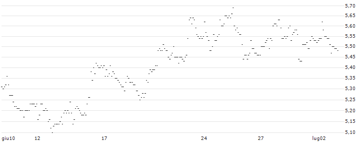 TURBO UNLIMITED SHORT- OPTIONSSCHEIN OHNE STOPP-LOSS-LEVEL - SILTRONIC : Grafico di Prezzo (5 giorni)