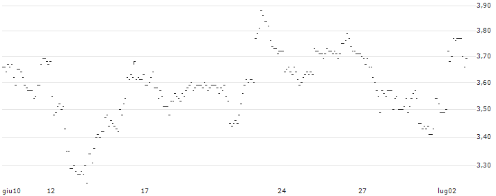 TURBO UNLIMITED SHORT- OPTIONSSCHEIN OHNE STOPP-LOSS-LEVEL - HEIDELBERG MATERIALS : Grafico di Prezzo (5 giorni)