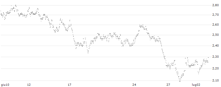 UNLIMITED TURBO LONG - BEKAERT(YS3MB) : Grafico di Prezzo (5 giorni)
