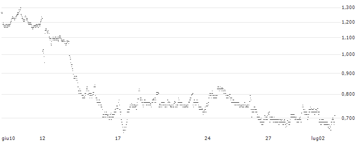MINI FUTURE LONG - PORSCHE AUTOMOBIL(J0XMB) : Grafico di Prezzo (5 giorni)