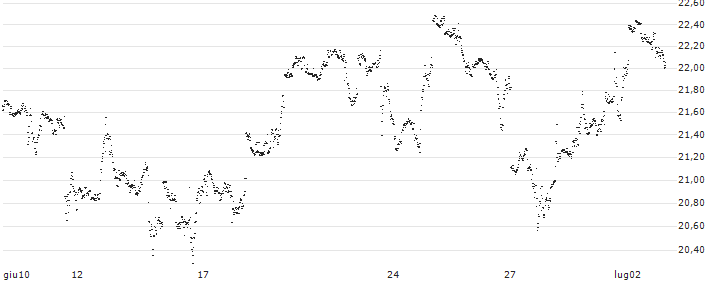 UNLIMITED TURBO LONG - GOLDMAN SACHS GROUP(F43MB) : Grafico di Prezzo (5 giorni)