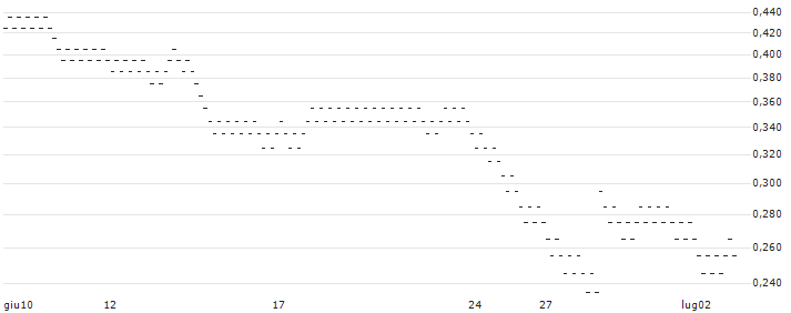 UNLIMITED TURBO BULL - ELIOR GROUP(Y651S) : Grafico di Prezzo (5 giorni)