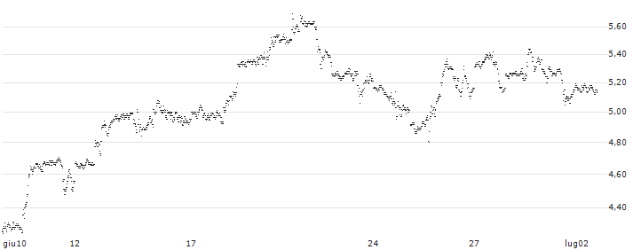UNLIMITED TURBO BULL - LAM RESEARCH(Y615S) : Grafico di Prezzo (5 giorni)