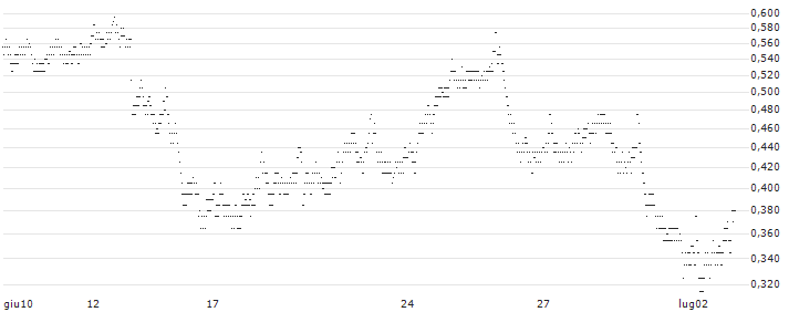 UNLIMITED TURBO LONG - BASF(5FZMB) : Grafico di Prezzo (5 giorni)