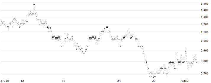 MINI FUTURE LONG - TOMTOM(K53MB) : Grafico di Prezzo (5 giorni)
