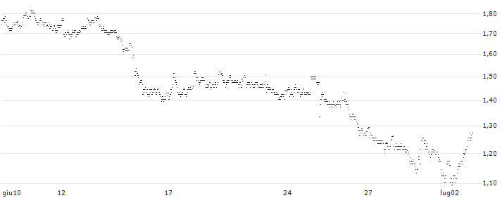 UNLIMITED TURBO LONG - IPSOS(CE0MB) : Grafico di Prezzo (5 giorni)