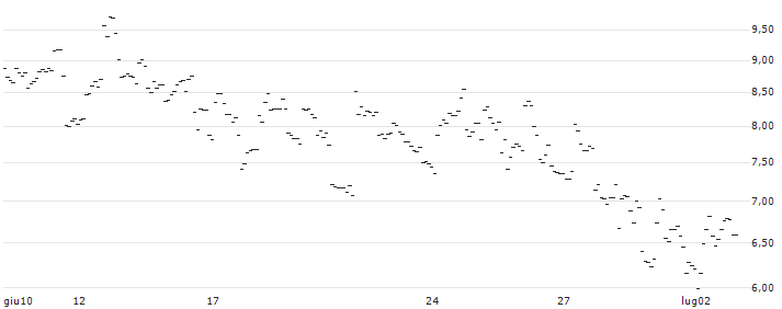 TURBO UNLIMITED LONG- OPTIONSSCHEIN OHNE STOPP-LOSS-LEVEL - GEBERIT N : Grafico di Prezzo (5 giorni)