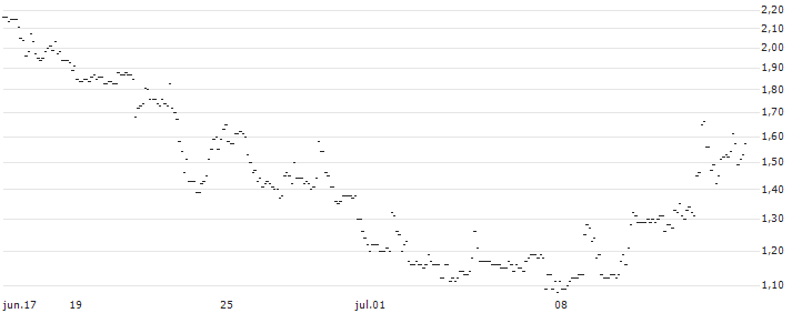 TURBO UNLIMITED LONG- OPTIONSSCHEIN OHNE STOPP-LOSS-LEVEL - CRISPR THERAPEUTICS : Grafico di Prezzo (5 giorni)