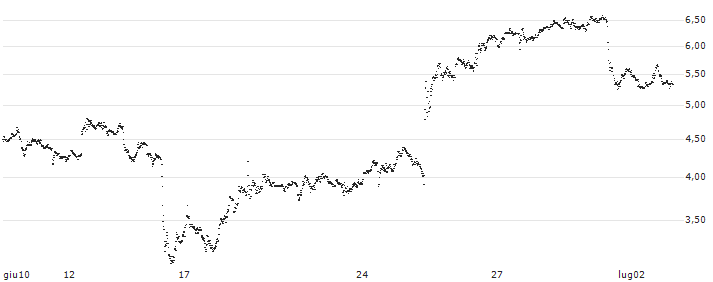 UNLIMITED TURBO LONG - CARNIVAL(P1VZS6) : Grafico di Prezzo (5 giorni)