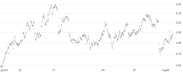 UNLIMITED TURBO LONG - SHOPIFY A(P1VYY7) : Grafico di Prezzo (5 giorni)