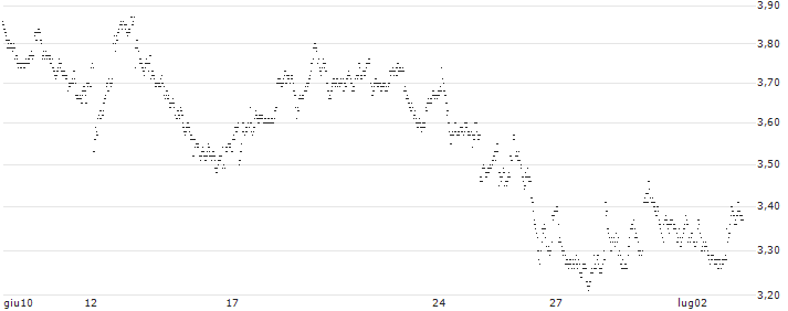 UNLIMITED TURBO LONG - MELEXIS(UI4MB) : Grafico di Prezzo (5 giorni)
