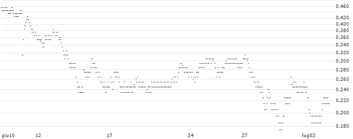 BEST UNLIMITED TURBO LONG CERTIFICATE - JCDECAUX(1182S) : Grafico di Prezzo (5 giorni)