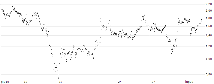 UNLIMITED TURBO LONG - CAPGEMINI(SR1MB) : Grafico di Prezzo (5 giorni)