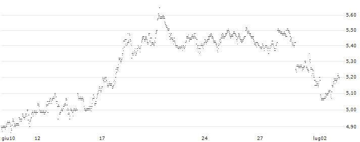 BEST UNLIMITED TURBO LONG CERTIFICATE - CINTAS(D118S) : Grafico di Prezzo (5 giorni)
