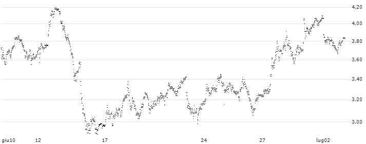 UNLIMITED TURBO LONG - SIEMENS(P1WN58) : Grafico di Prezzo (5 giorni)