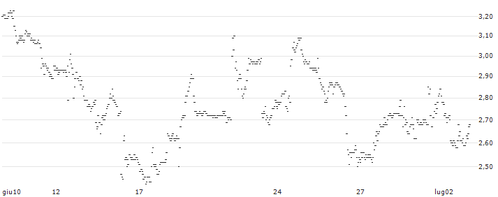 UNLIMITED TURBO LONG - ALLSTATE CORP : Grafico di Prezzo (5 giorni)