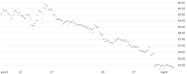MINI FUTURE SHORT - EUR/JPY : Grafico di Prezzo (5 giorni)