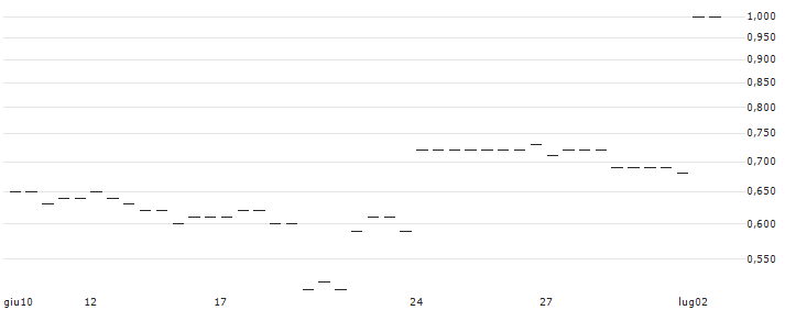 MORGAN STANLEY PLC/CALL/MOLINA HEALTHCARE/600/0.1/20.06.25 : Grafico di Prezzo (5 giorni)