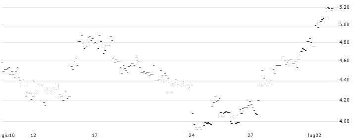 TURBO UNLIMITED SHORT- OPTIONSSCHEIN OHNE STOPP-LOSS-LEVEL - REDCARE PHARMACY : Grafico di Prezzo (5 giorni)