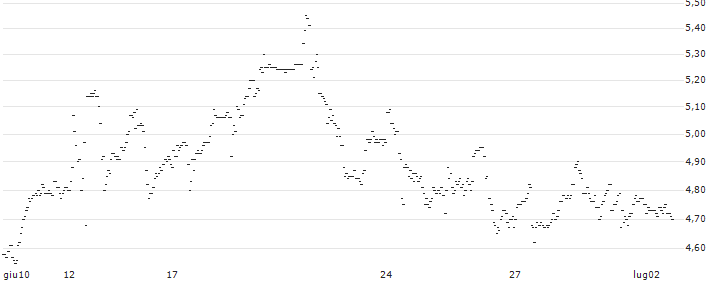 UNLIMITED TURBO LONG - AMPHENOL `A` : Grafico di Prezzo (5 giorni)