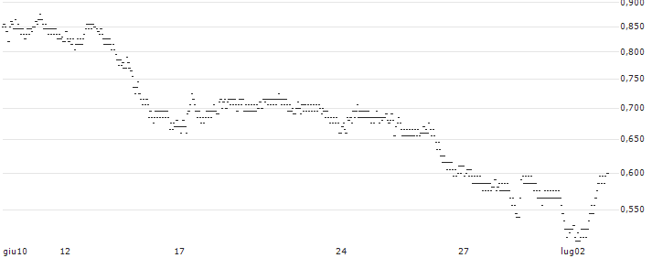 UNLIMITED TURBO BULL - IPSOS(L195S) : Grafico di Prezzo (5 giorni)