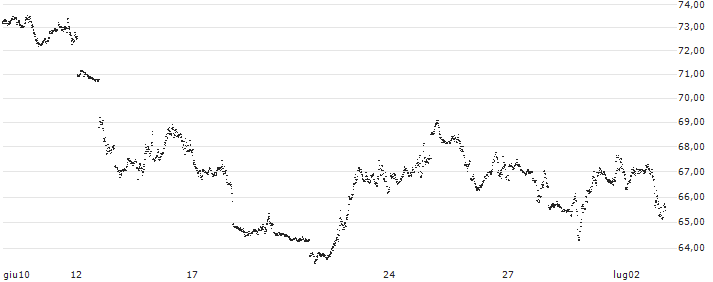 SHORT MINI FUTURE WARRANT - NASDAQ 100(Y3AHH) : Grafico di Prezzo (5 giorni)