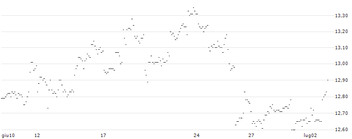 TURBO UNLIMITED SHORT- OPTIONSSCHEIN OHNE STOPP-LOSS-LEVEL - NETEASE ADR : Grafico di Prezzo (5 giorni)