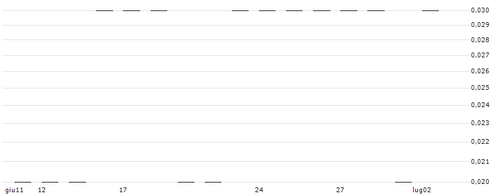 BNP PARIBAS ARBITRAGE/PUT/BANKINTER/5.6/0.5/20.09.24(K5485) : Grafico di Prezzo (5 giorni)