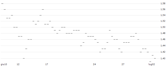 SHORT MINI-FUTURE - OLD DOMINION FREIGHT LINE : Grafico di Prezzo (5 giorni)