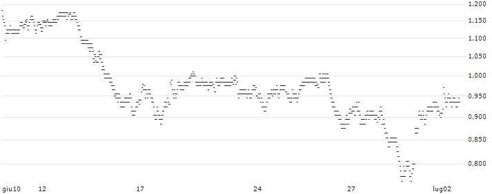 UNLIMITED TURBO BULL - EURONEXT(F625S) : Grafico di Prezzo (5 giorni)