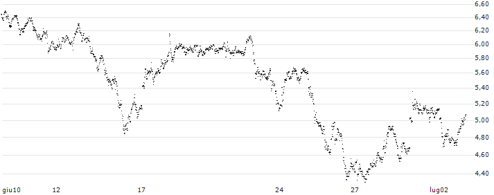 UNLIMITED TURBO BULL - UBS(F834S) : Grafico di Prezzo (5 giorni)
