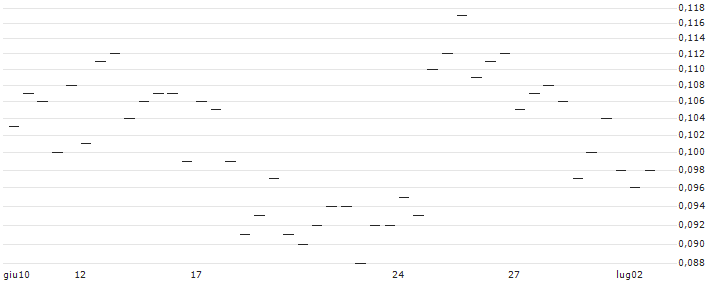 MORGAN STANLEY PLC/CALL/GDS HOLDINGS ADR A/11/0.1/20.09.24 : Grafico di Prezzo (5 giorni)