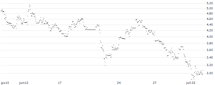 UNLIMITED TURBO LONG - AMERICAN EAGLE OUTFITTERS : Grafico di Prezzo (5 giorni)