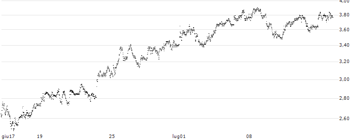 TURBO BULL OPEN END - DEUTSCHE TELEKOM(UD14B5) : Grafico di Prezzo (5 giorni)