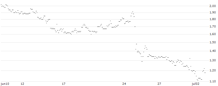 TURBO UNLIMITED LONG- OPTIONSSCHEIN OHNE STOPP-LOSS-LEVEL - RAYTHEON TECHNOLOGIES : Grafico di Prezzo (5 giorni)