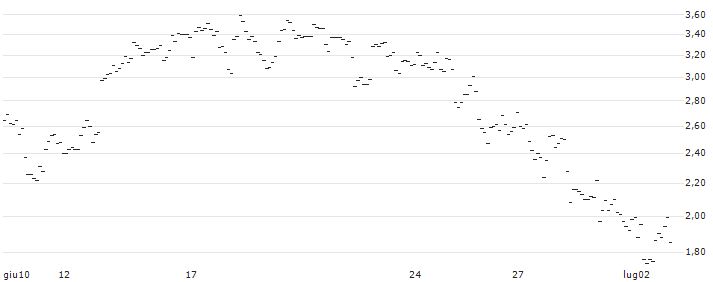 TURBO UNLIMITED SHORT- OPTIONSSCHEIN OHNE STOPP-LOSS-LEVEL - EQUINOR : Grafico di Prezzo (5 giorni)
