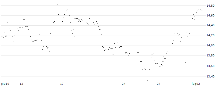 TURBO UNLIMITED SHORT- OPTIONSSCHEIN OHNE STOPP-LOSS-LEVEL - HERMES INTL : Grafico di Prezzo (5 giorni)