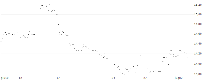 TURBO UNLIMITED SHORT- OPTIONSSCHEIN OHNE STOPP-LOSS-LEVEL - DEUTSCHE BOERSE : Grafico di Prezzo (5 giorni)