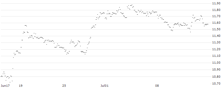 TURBO UNLIMITED SHORT- OPTIONSSCHEIN OHNE STOPP-LOSS-LEVEL - BEIERSDORF : Grafico di Prezzo (5 giorni)