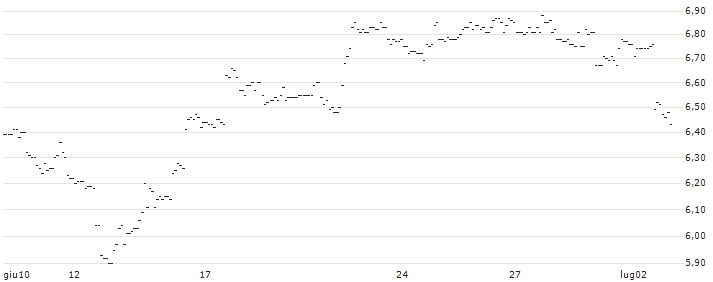 TURBO UNLIMITED SHORT- OPTIONSSCHEIN OHNE STOPP-LOSS-LEVEL - ON SEMICONDUCTOR : Grafico di Prezzo (5 giorni)
