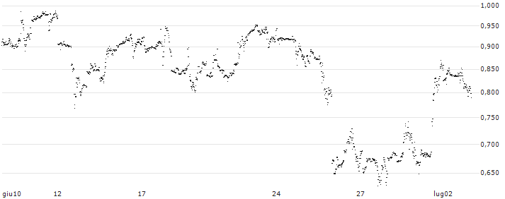 UNLIMITED TURBO SHORT - SNAP(VL5MB) : Grafico di Prezzo (5 giorni)