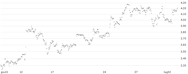 BNP/CALL/S&P GLOBAL/500/0.1/16.01.26 : Grafico di Prezzo (5 giorni)