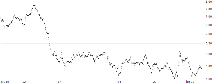 UNLIMITED TURBO BULL - REXEL(PT95S) : Grafico di Prezzo (5 giorni)