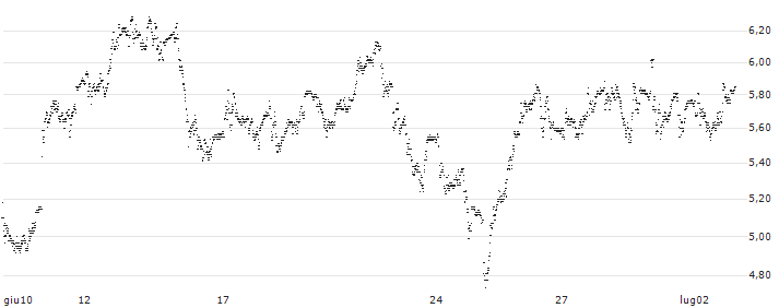 UNLIMITED TURBO LONG - BE SEMICONDUCTOR INDUSTRIES(P1XOF3) : Grafico di Prezzo (5 giorni)