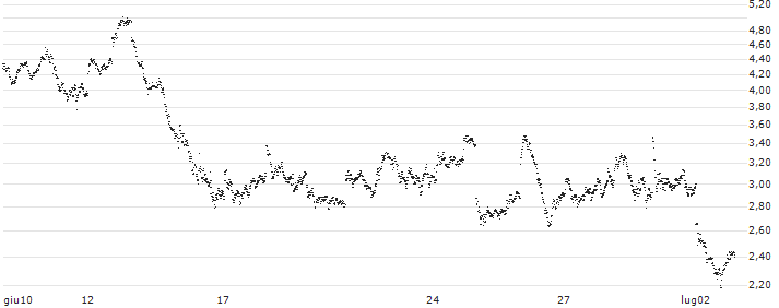 SG/CALL/DAX/19500/0.01/20.12.24(S493S) : Grafico di Prezzo (5 giorni)