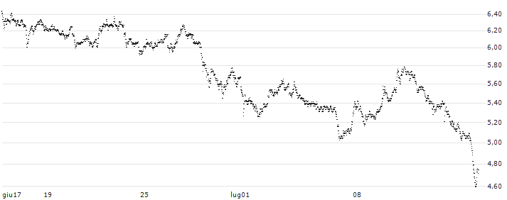 UNLIMITED TURBO BEAR - SIEMENS(L641S) : Grafico di Prezzo (5 giorni)