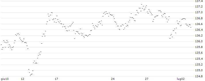 CAPPED BONUSZERTIFIKAT - KIMBERLY-CLARK : Grafico di Prezzo (5 giorni)