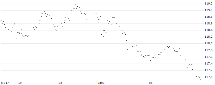 CAPPED BONUSZERTIFIKAT - KIMBERLY-CLARK : Grafico di Prezzo (5 giorni)