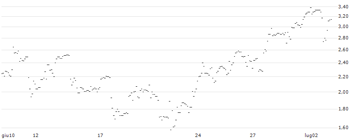 TURBO UNLIMITED LONG- OPTIONSSCHEIN OHNE STOPP-LOSS-LEVEL - CONSTELLATION SOFTWARE : Grafico di Prezzo (5 giorni)